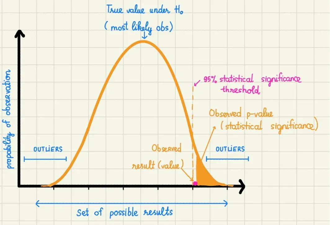 Industry standard, we typically use: Test power: 80% | Significance level: 5% | Confidence level 95%