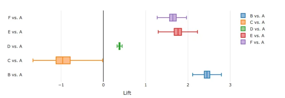 evaluation on test power/p-value